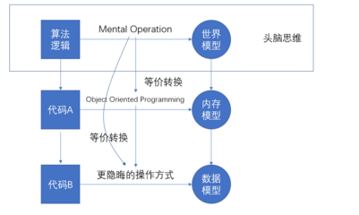 模型化、數(shù)字化與結(jié)構(gòu)化 計算機技術(shù)開發(fā)的三大支柱